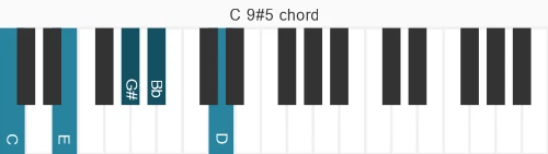 Piano voicing of chord C 9#5